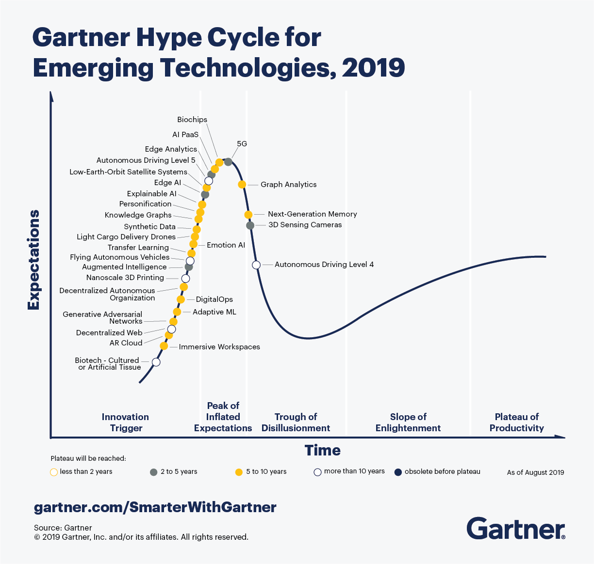 Gartner hype cycle for emerging technologies 2019 removes VR, AR