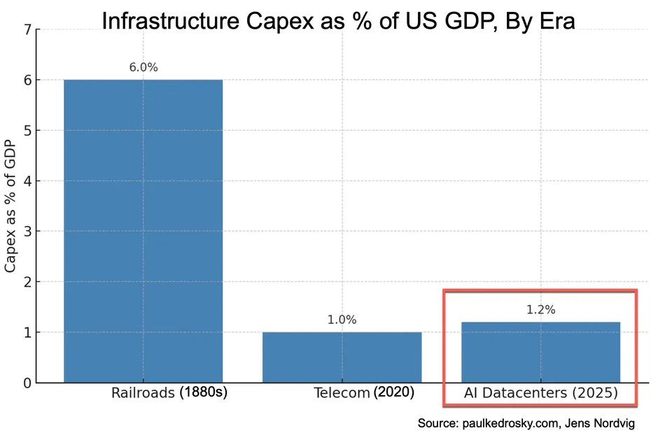 AI datacenter capex as a share of US GDP, by era. Source: Paul Kedrosky AI datacenter capex as a share of US GDP, by ERA