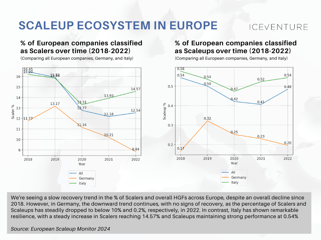 Graph showing the percentage of European companies classified as Scalers and Scaleups from 2018 to 2022, comparing Europe, Germany, and Italy, with trends indicating Italy's resilience and Germany's decline in growth.