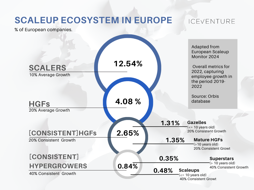 Graph showing the distribution and characteristics of the European scaleup ecosystem.