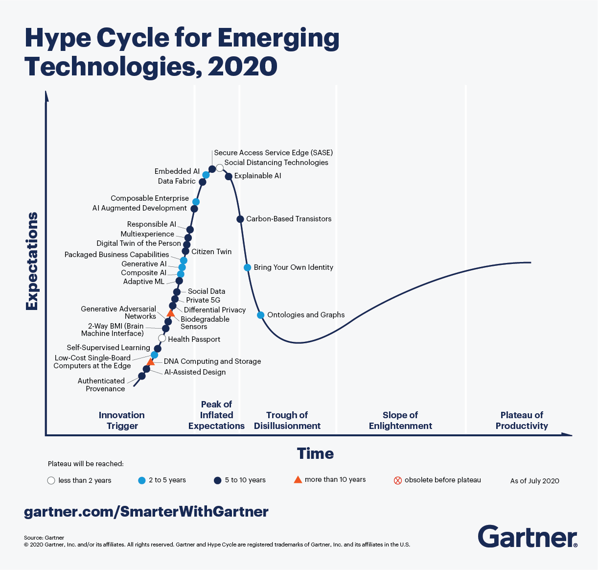 Gartner Hype Cycle for Emerging Technologies 2020